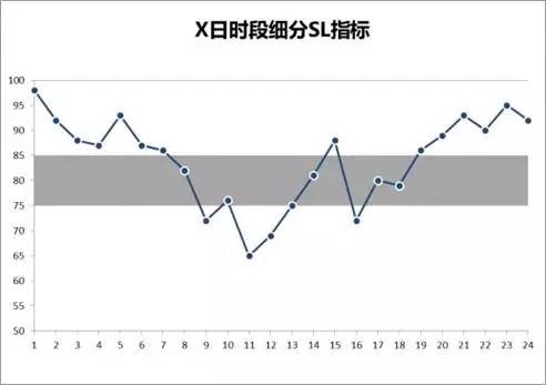 服務(wù)水平指標(biāo)折線圖