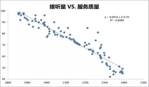 接聽量服務(wù)質(zhì)量關(guān)系圖