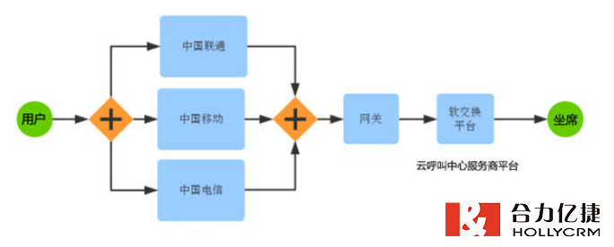 網(wǎng)絡呼叫中心