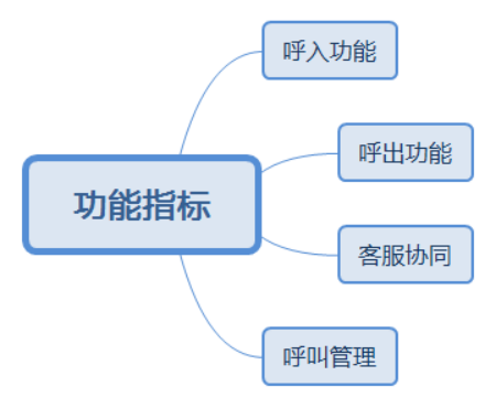 呼叫中心系統(tǒng)