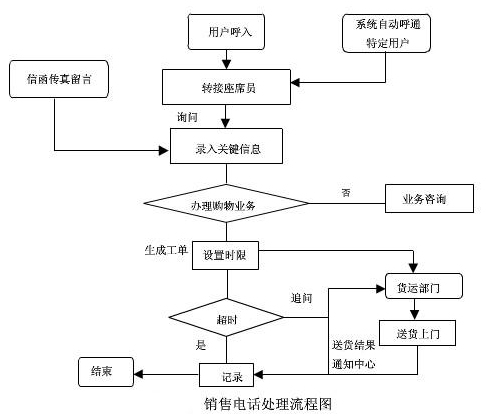 呼叫中心銷售電話的處理