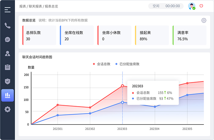 客服系統(tǒng)中的數(shù)據(jù)分析和報告功能