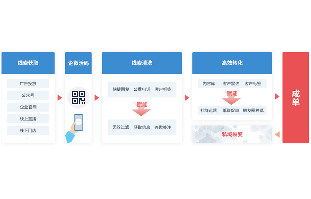 SCRM軟件：監(jiān)控銷售，引領(lǐng)企業(yè)數(shù)字化轉(zhuǎn)型新潮流