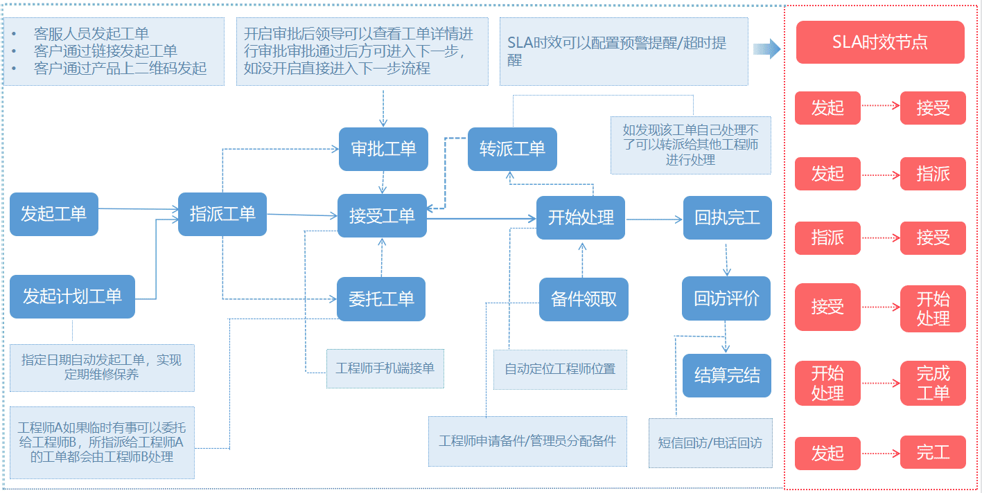 工單流轉(zhuǎn)