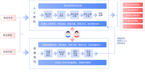 客服語(yǔ)音質(zhì)檢（提高質(zhì)檢工作效率高）